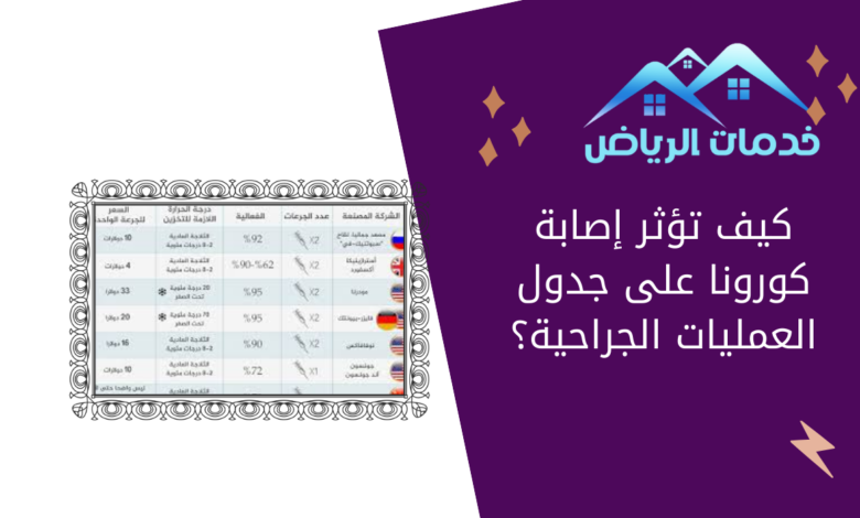 كيف تؤثر إصابة كورونا على جدول العمليات الجراحية؟